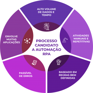 Infográfico de processos candidatos a automação