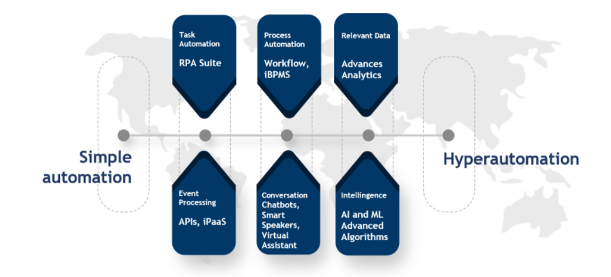 Info-hyperautomation